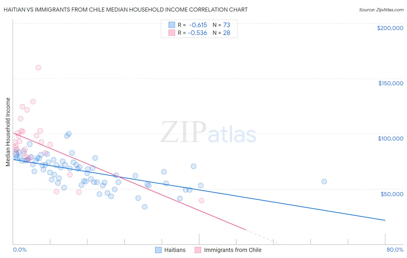 Haitian vs Immigrants from Chile Median Household Income