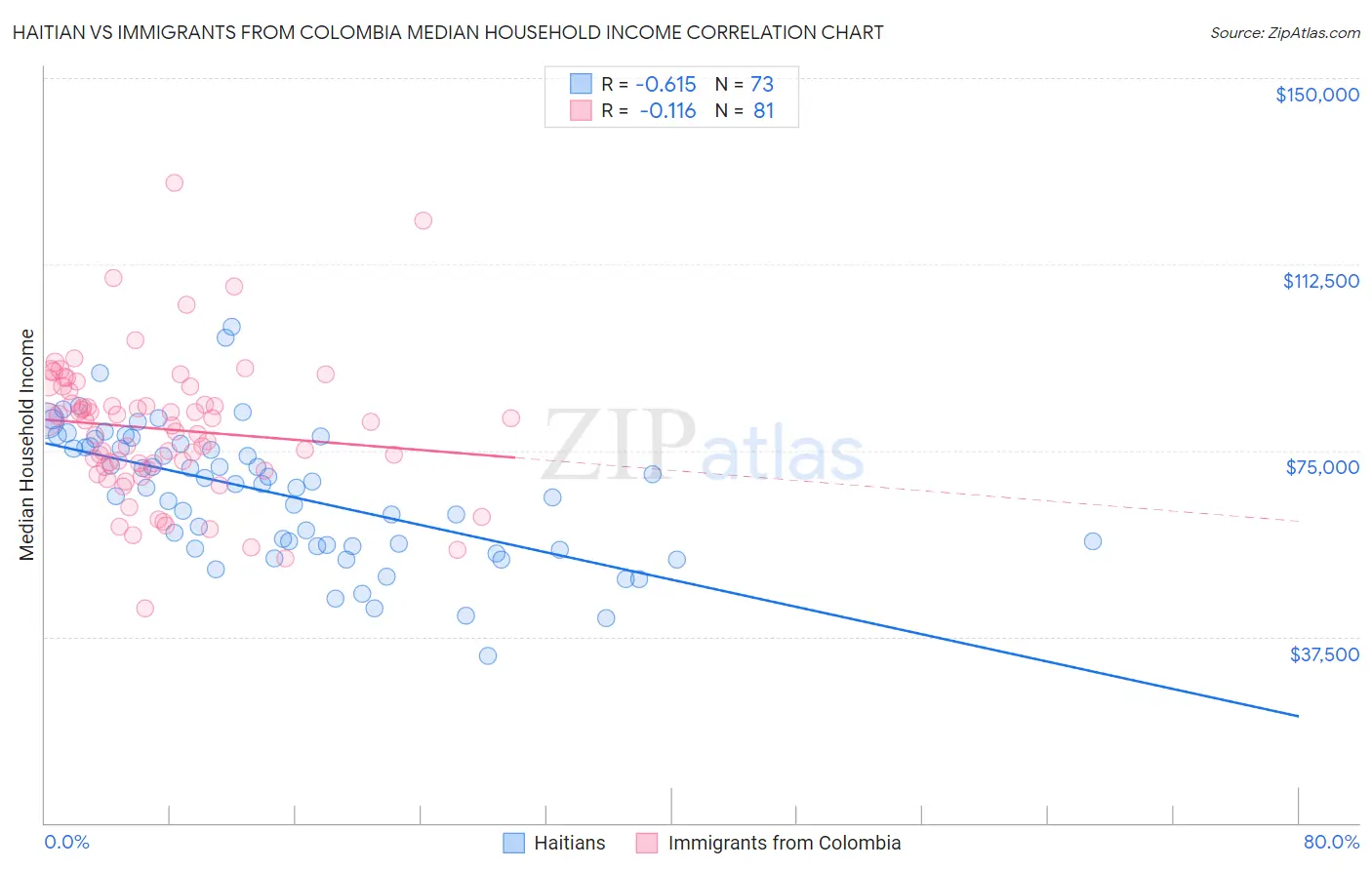 Haitian vs Immigrants from Colombia Median Household Income