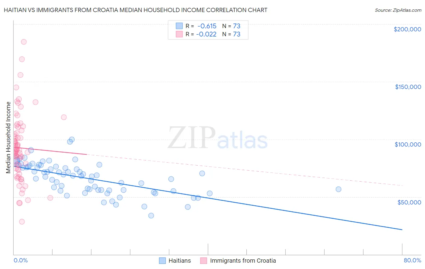 Haitian vs Immigrants from Croatia Median Household Income