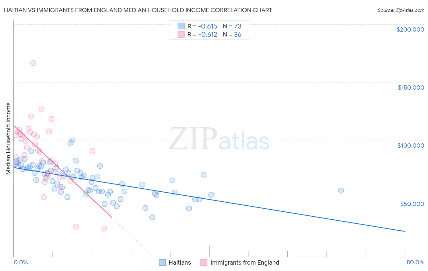 Haitian vs Immigrants from England Median Household Income