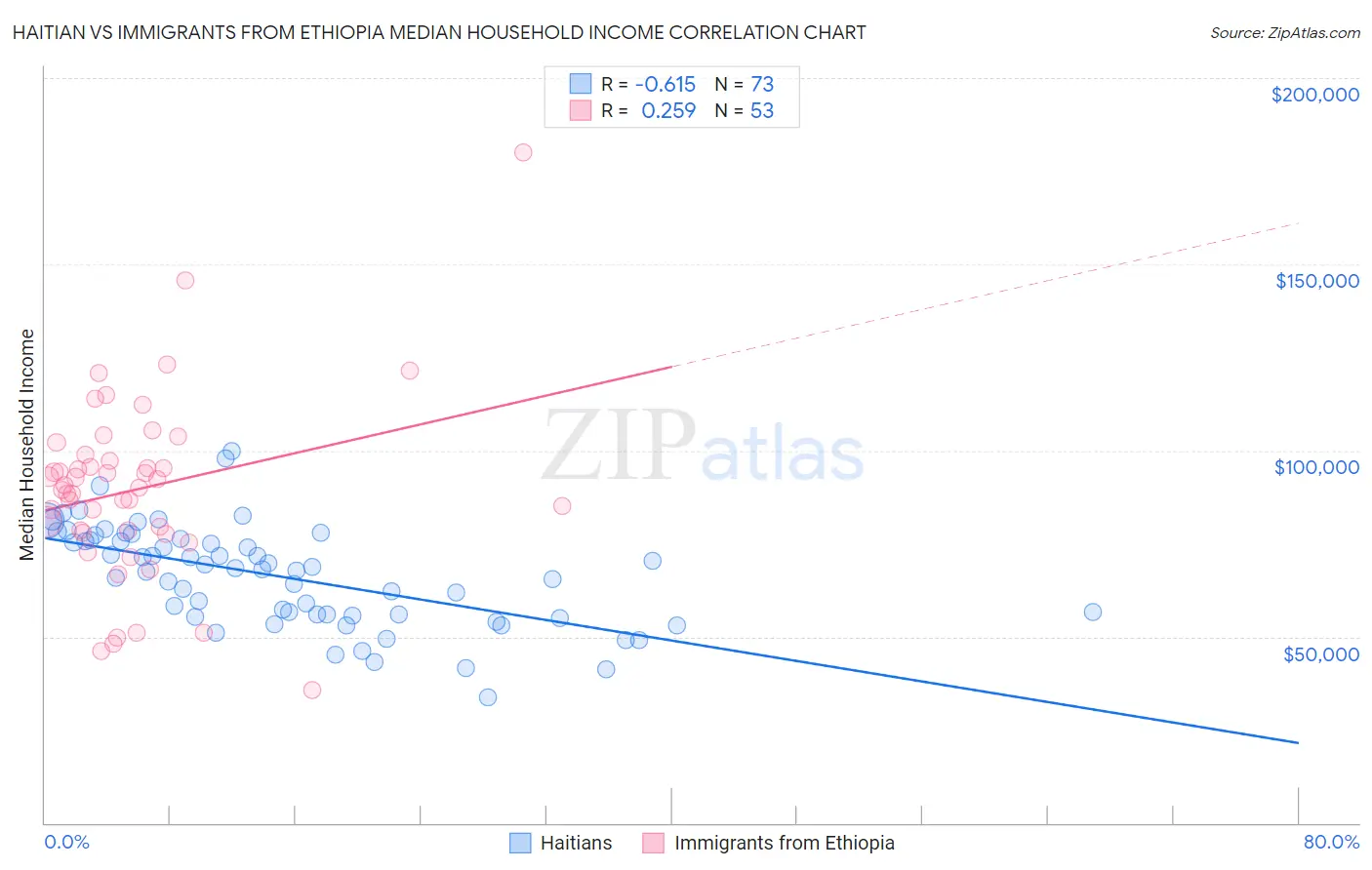 Haitian vs Immigrants from Ethiopia Median Household Income