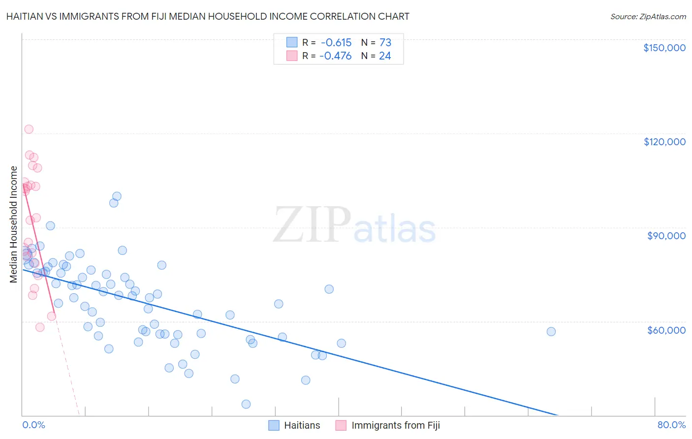 Haitian vs Immigrants from Fiji Median Household Income