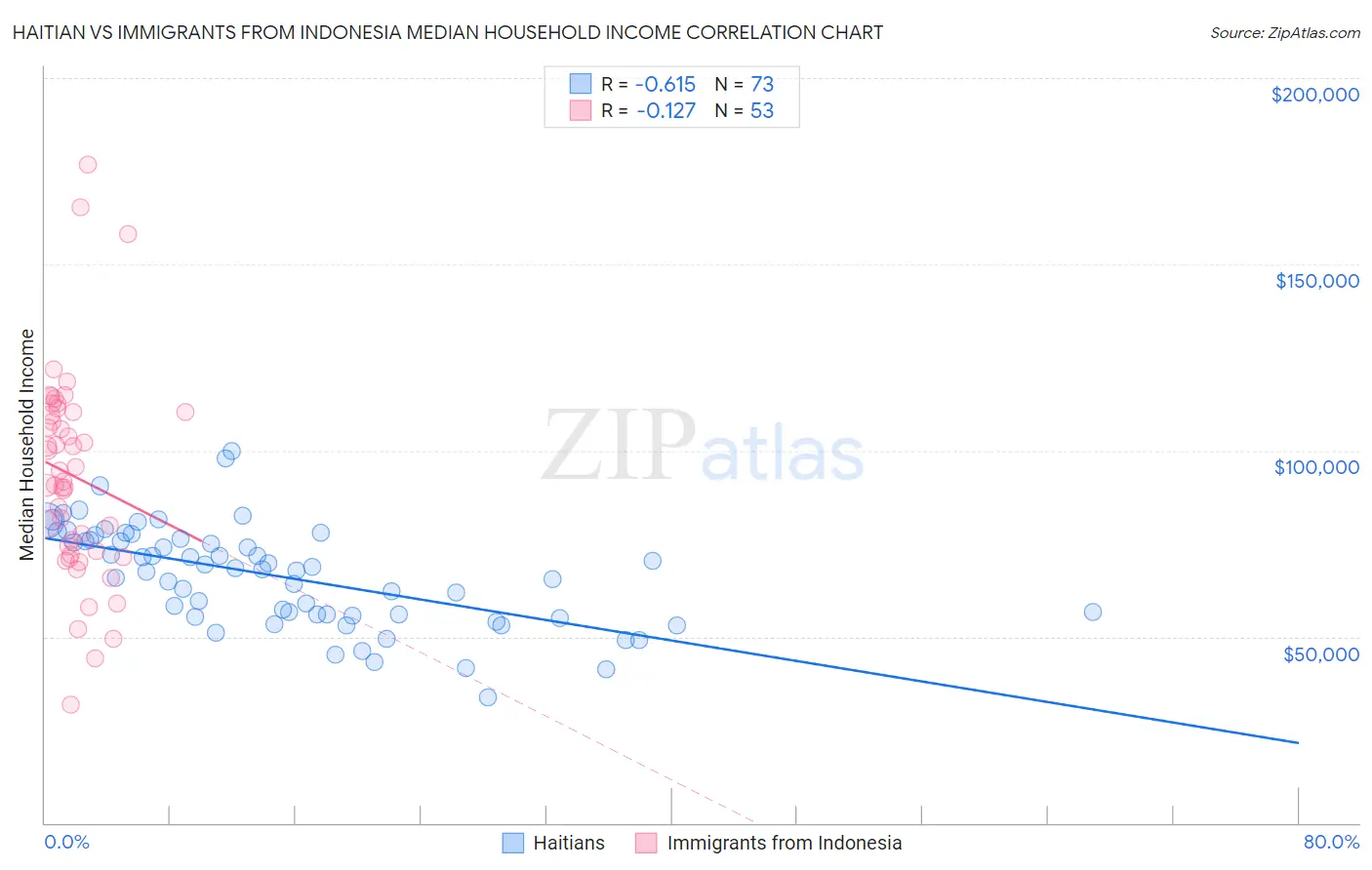 Haitian vs Immigrants from Indonesia Median Household Income