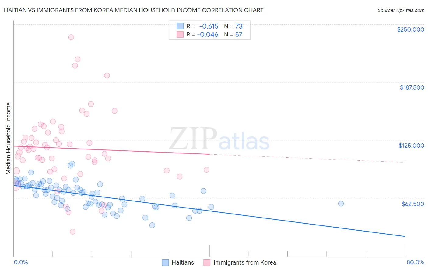 Haitian vs Immigrants from Korea Median Household Income