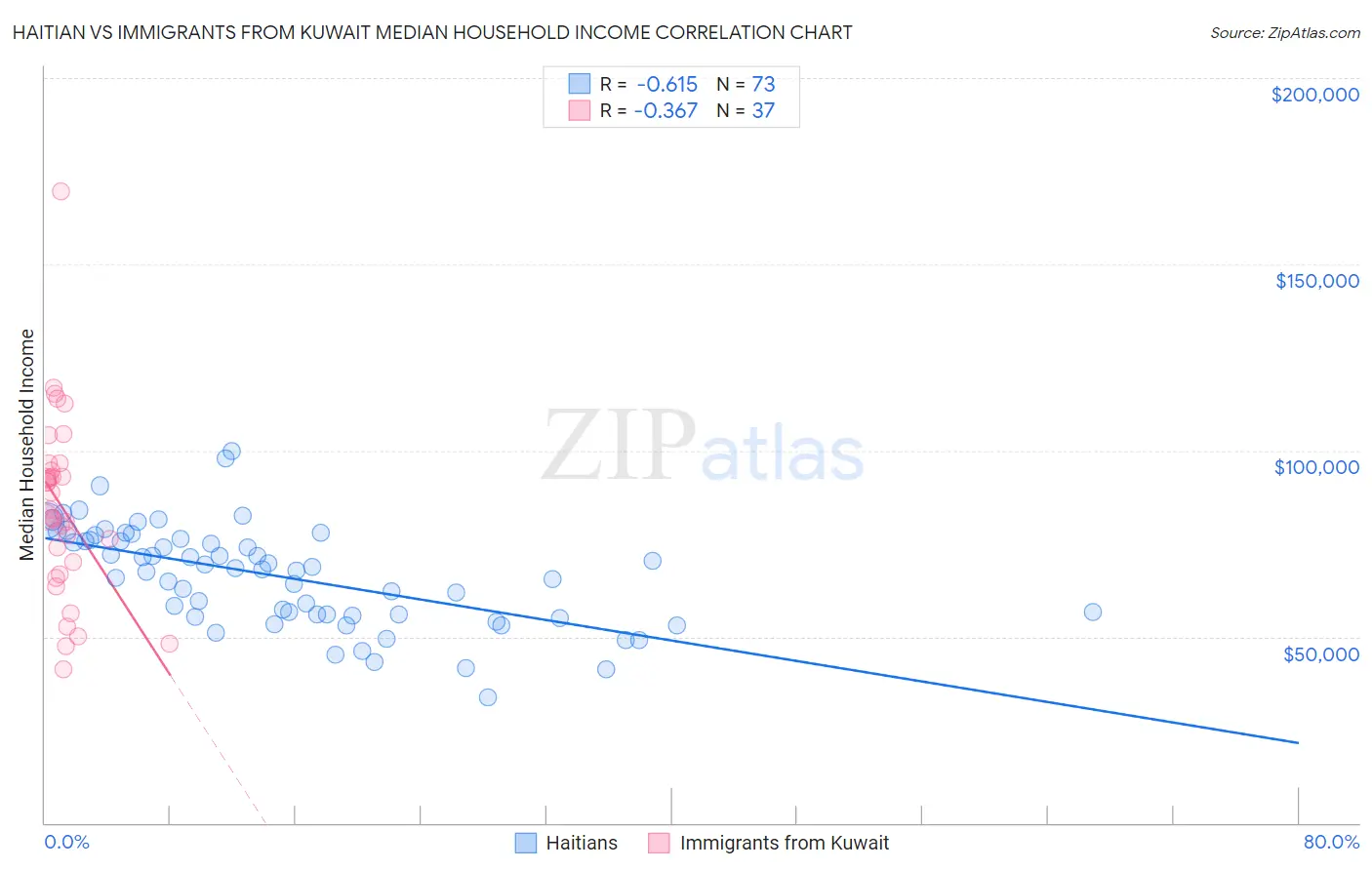 Haitian vs Immigrants from Kuwait Median Household Income