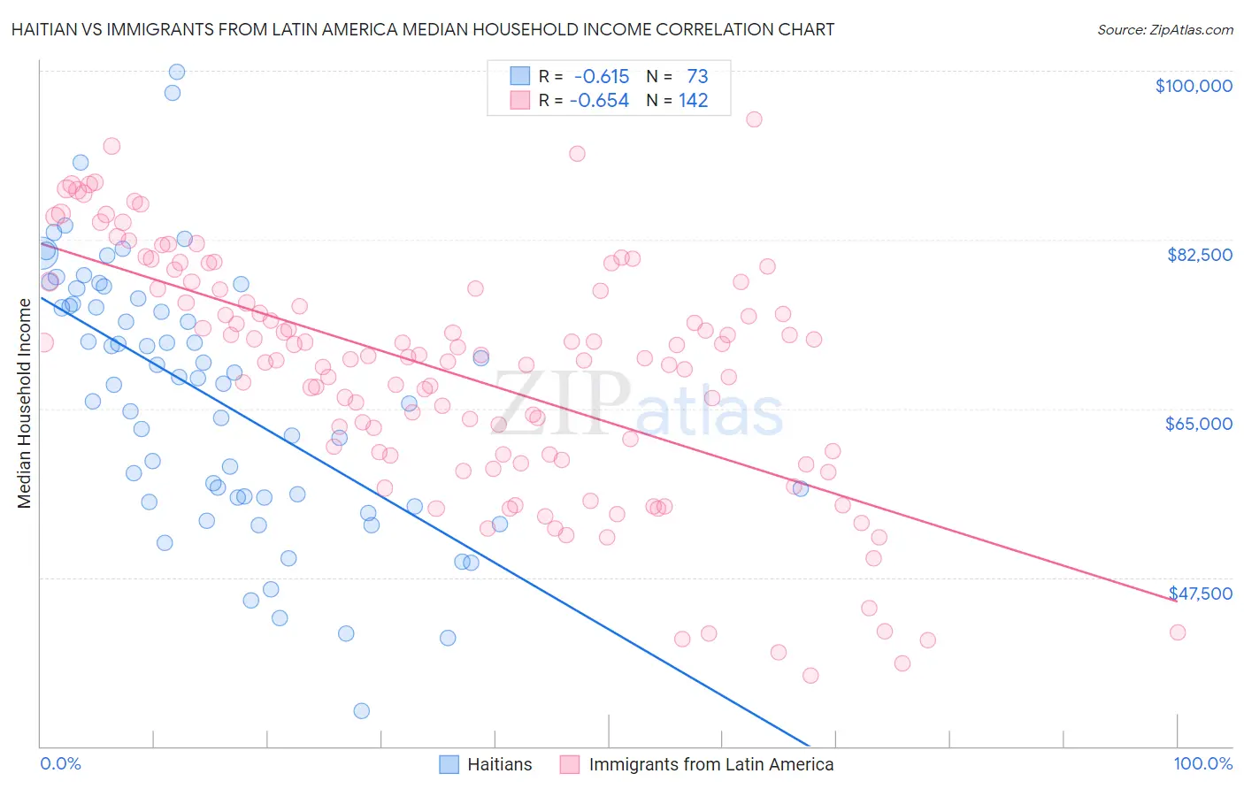 Haitian vs Immigrants from Latin America Median Household Income