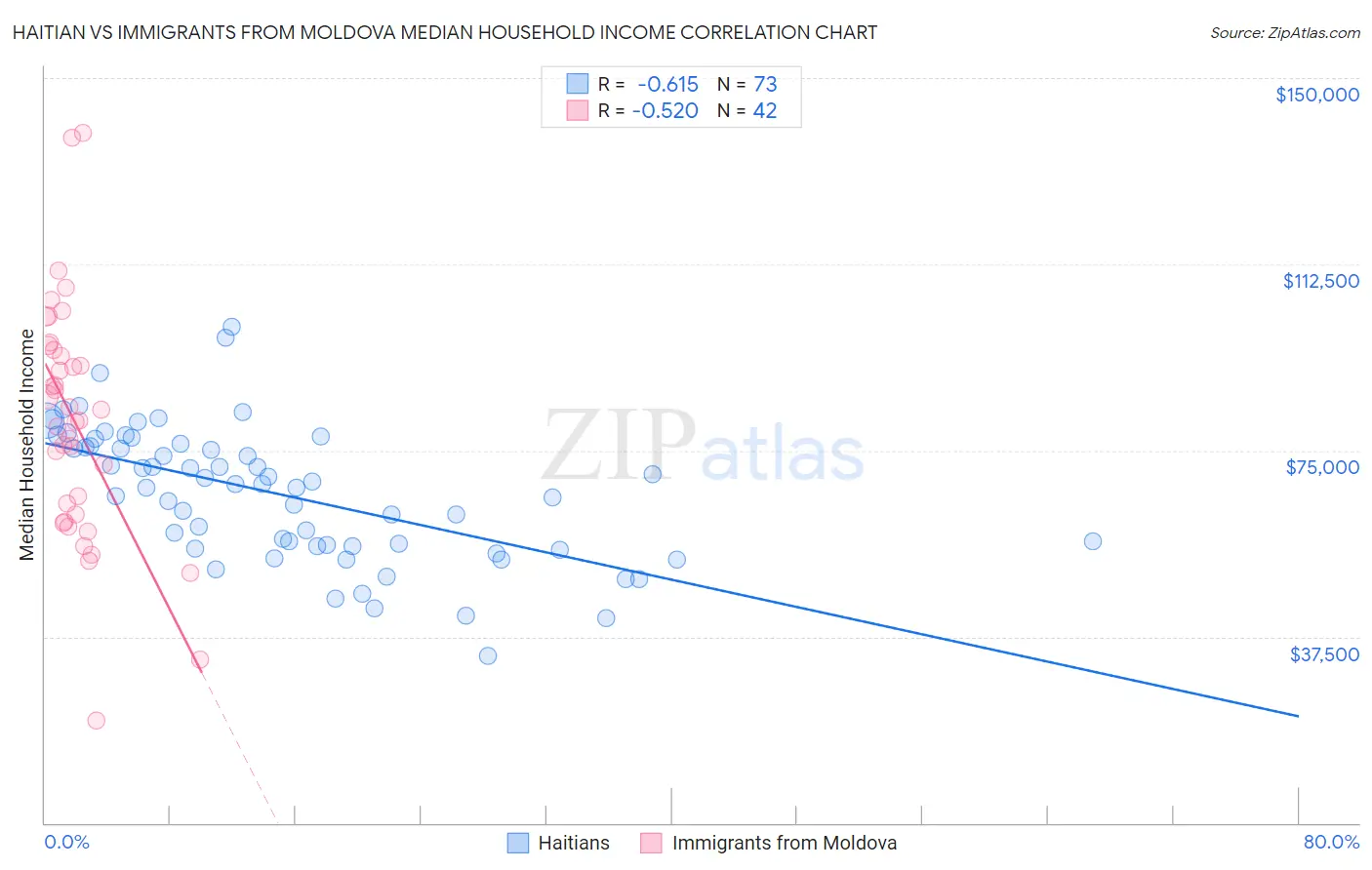 Haitian vs Immigrants from Moldova Median Household Income