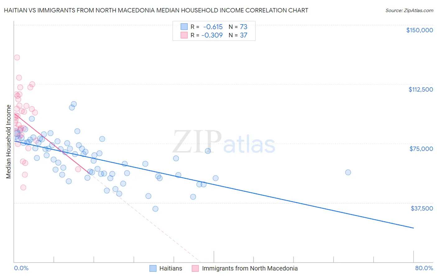 Haitian vs Immigrants from North Macedonia Median Household Income