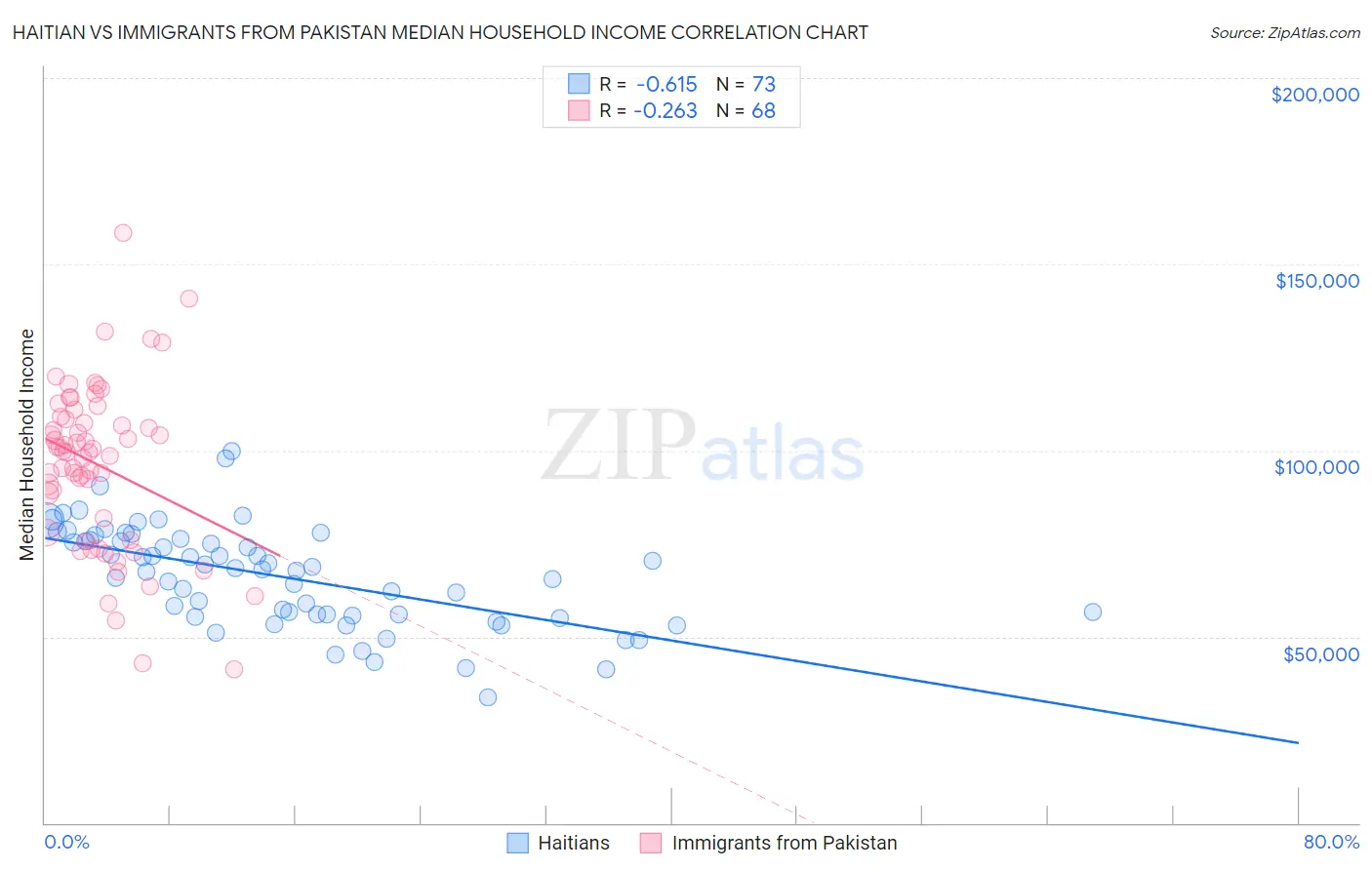 Haitian vs Immigrants from Pakistan Median Household Income