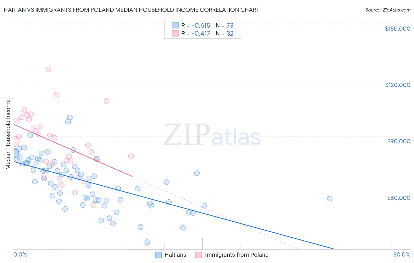 Haitian vs Immigrants from Poland Median Household Income