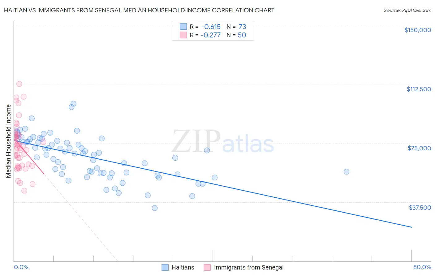 Haitian vs Immigrants from Senegal Median Household Income