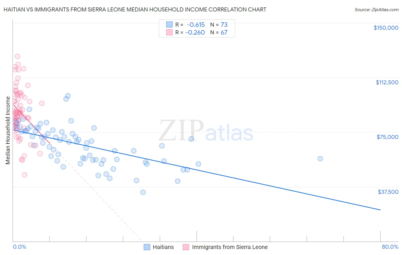 Haitian vs Immigrants from Sierra Leone Median Household Income