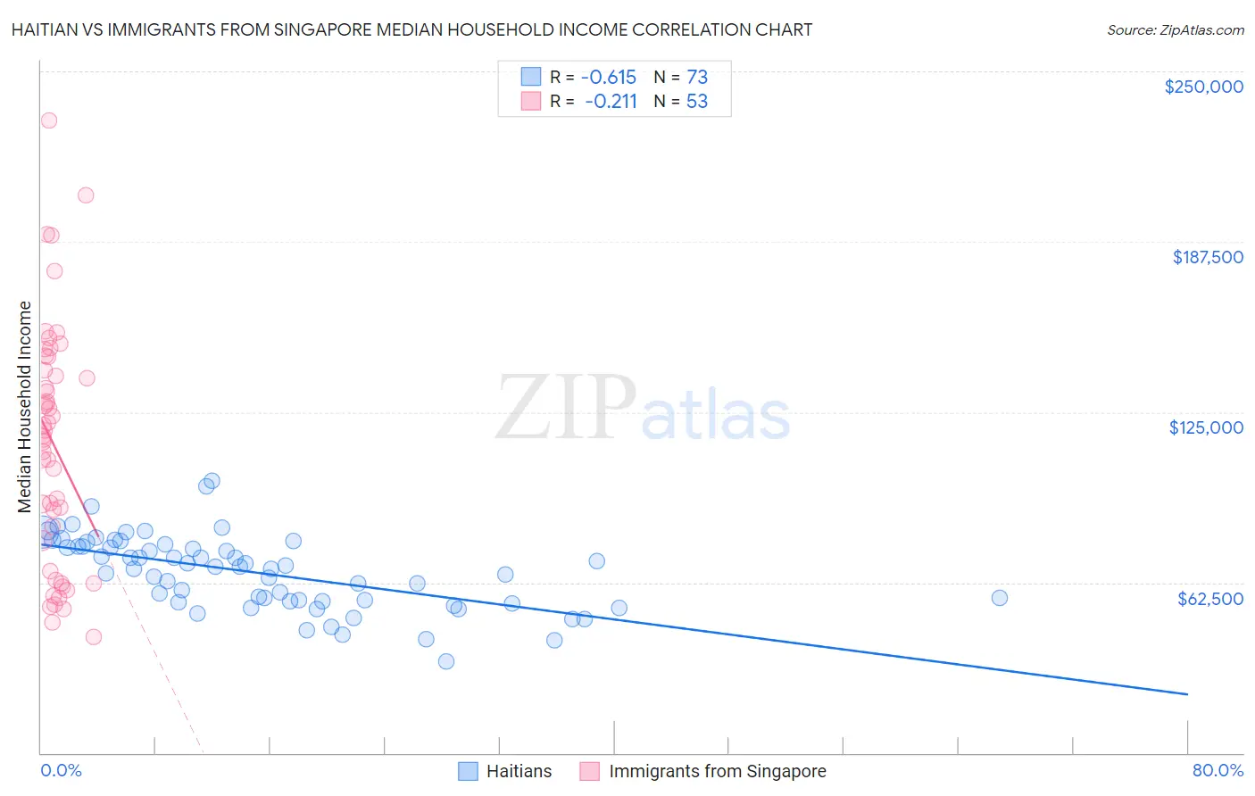 Haitian vs Immigrants from Singapore Median Household Income