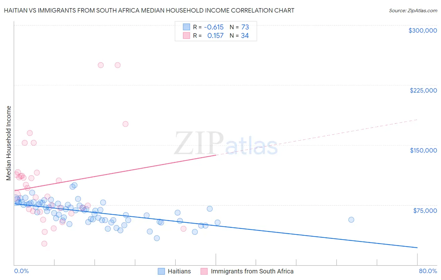 Haitian vs Immigrants from South Africa Median Household Income