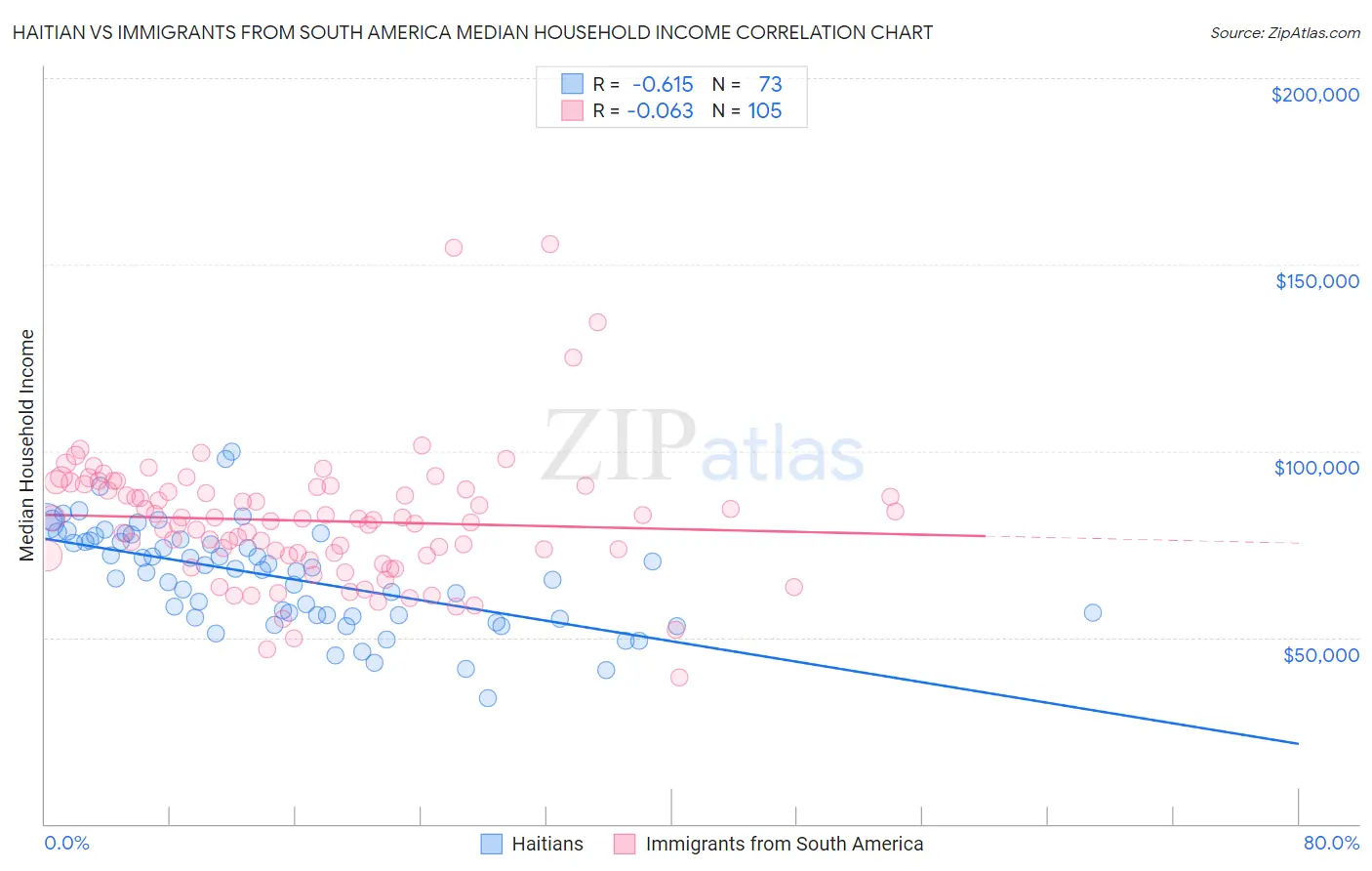 Haitian vs Immigrants from South America Median Household Income