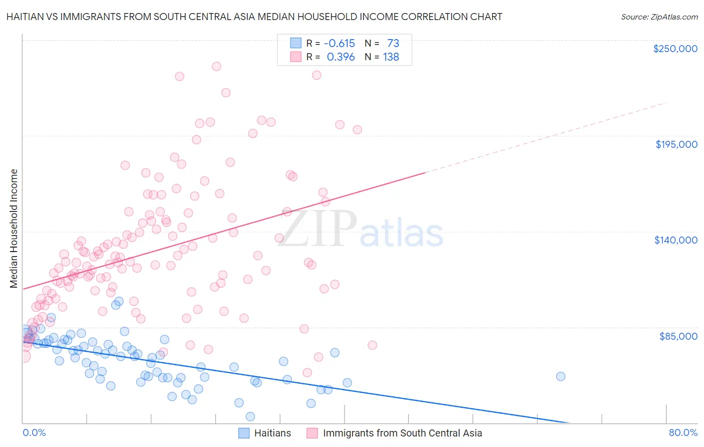 Haitian vs Immigrants from South Central Asia Median Household Income