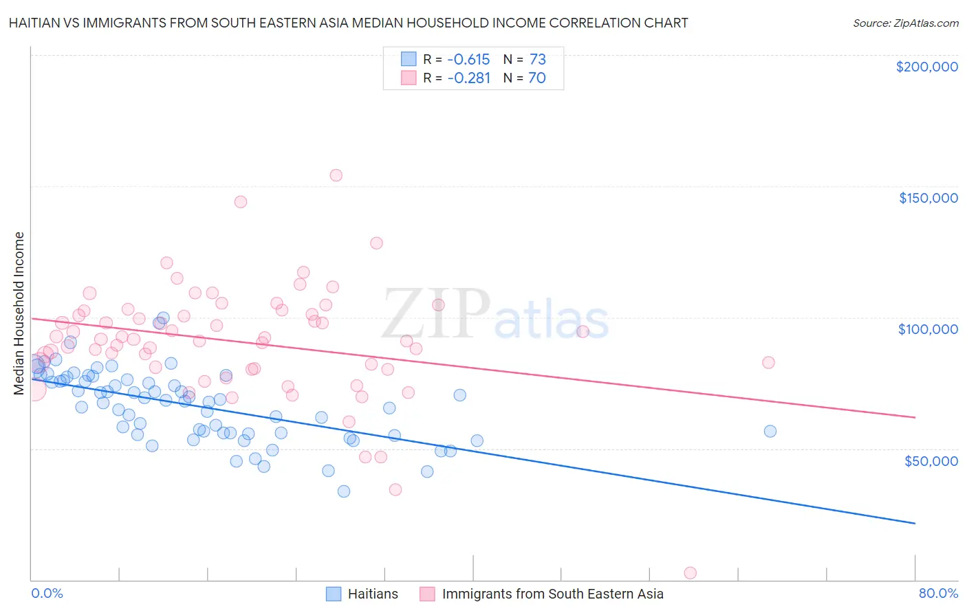 Haitian vs Immigrants from South Eastern Asia Median Household Income