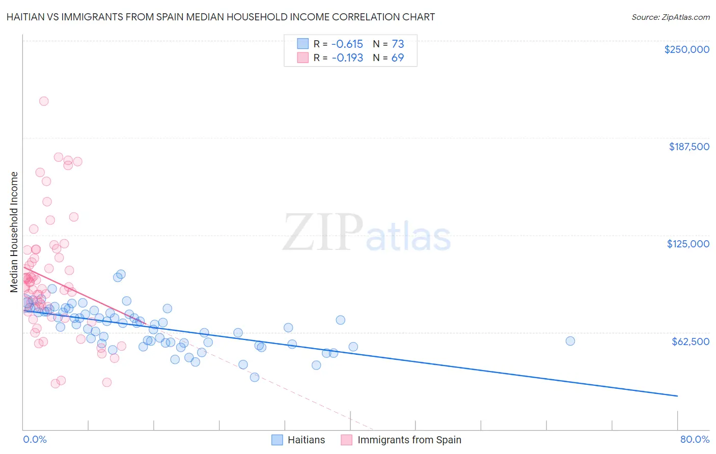 Haitian vs Immigrants from Spain Median Household Income