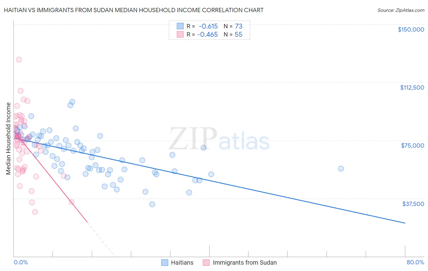 Haitian vs Immigrants from Sudan Median Household Income