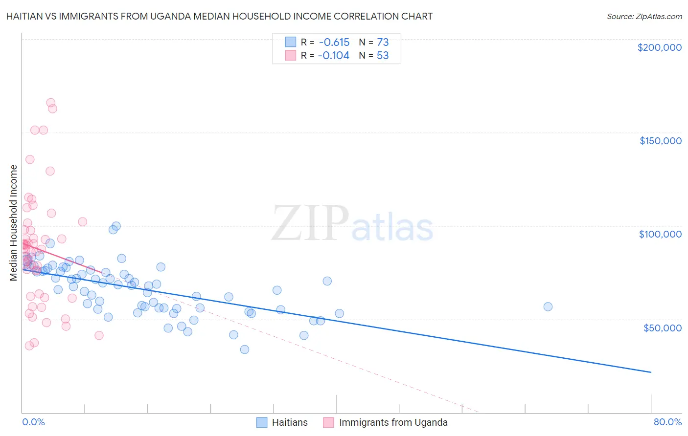 Haitian vs Immigrants from Uganda Median Household Income