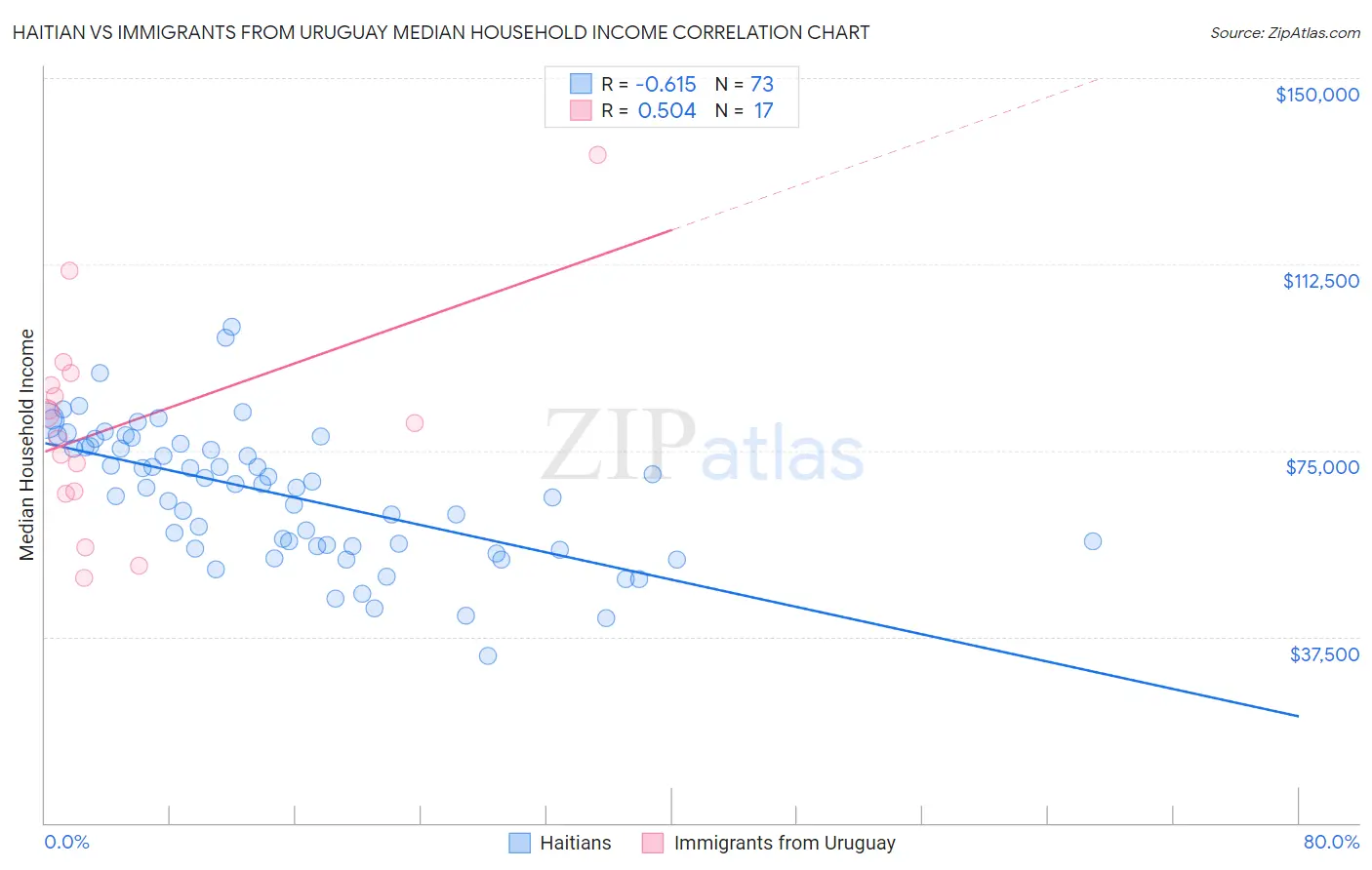 Haitian vs Immigrants from Uruguay Median Household Income