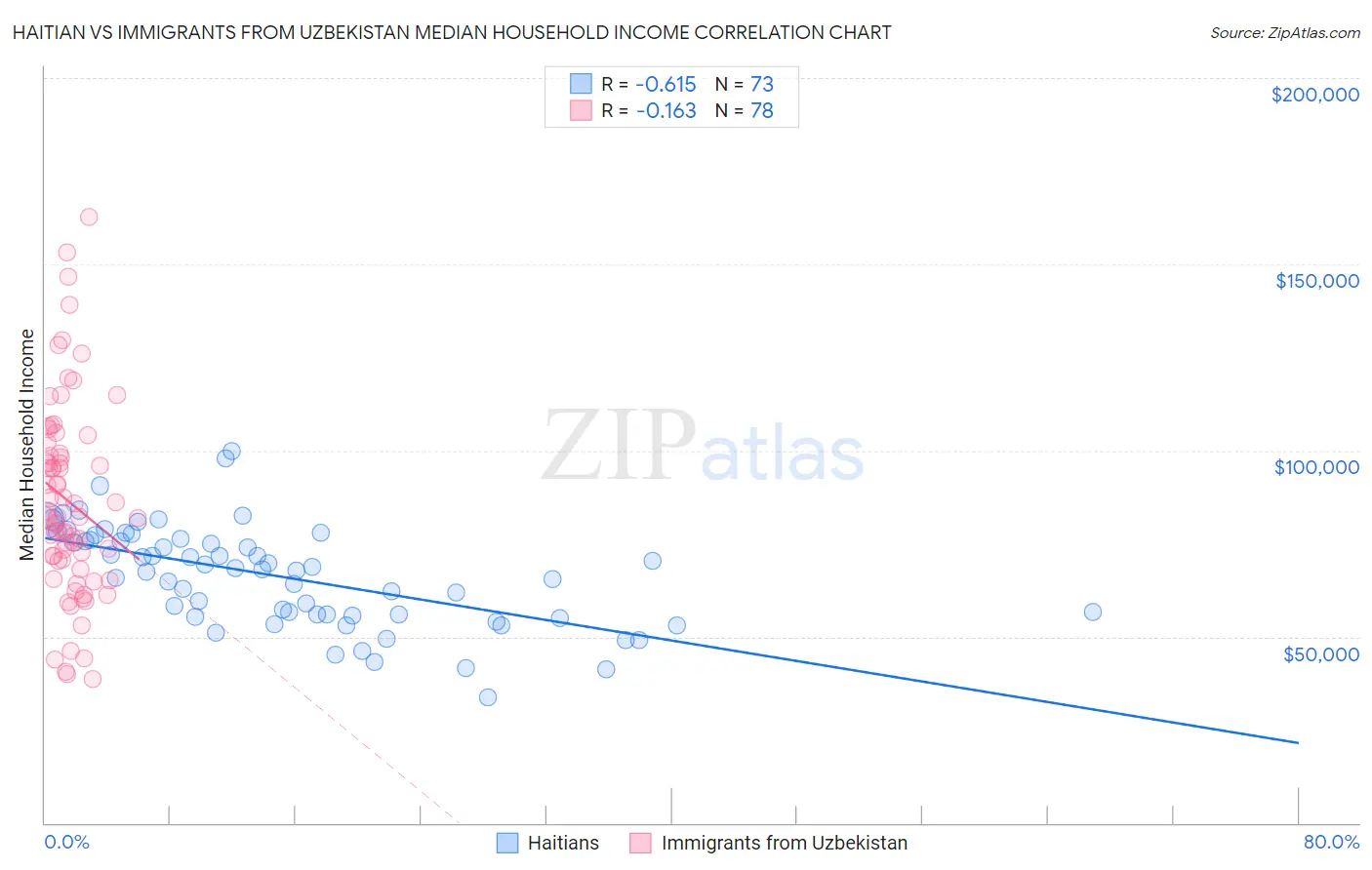 Haitian vs Immigrants from Uzbekistan Median Household Income