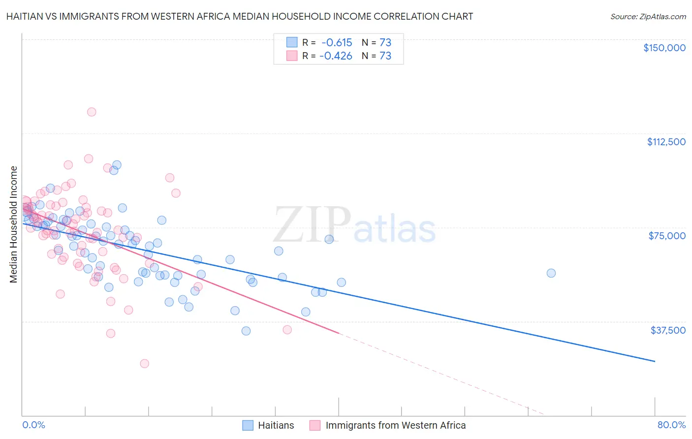 Haitian vs Immigrants from Western Africa Median Household Income