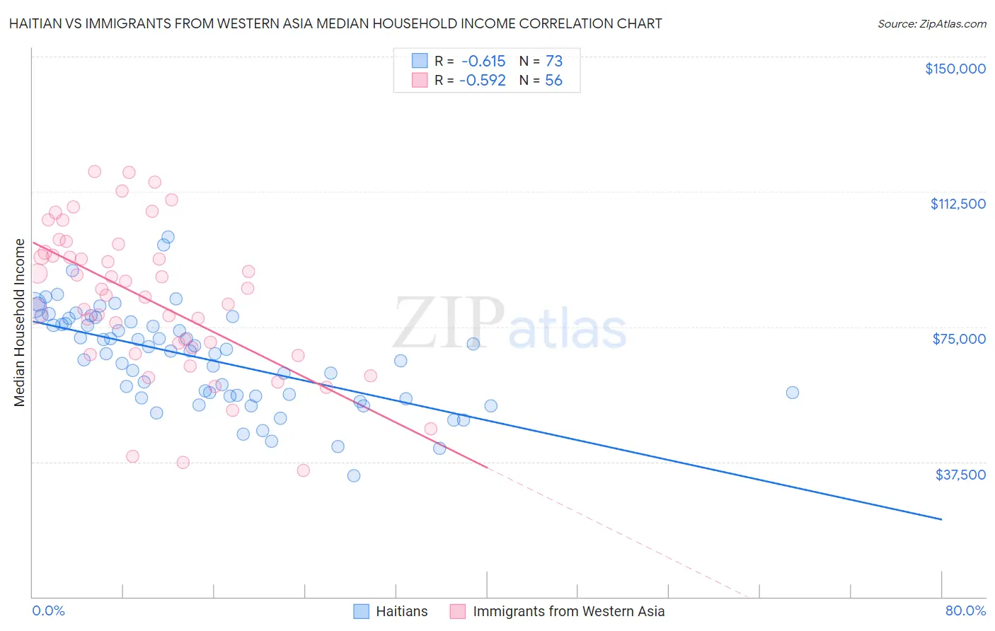 Haitian vs Immigrants from Western Asia Median Household Income