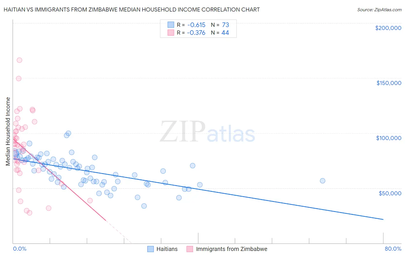 Haitian vs Immigrants from Zimbabwe Median Household Income