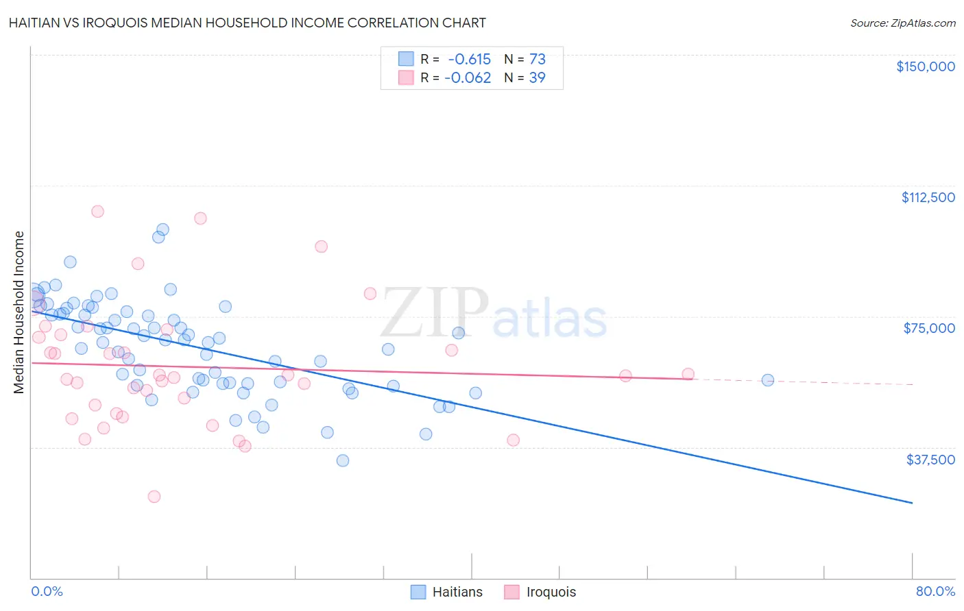 Haitian vs Iroquois Median Household Income