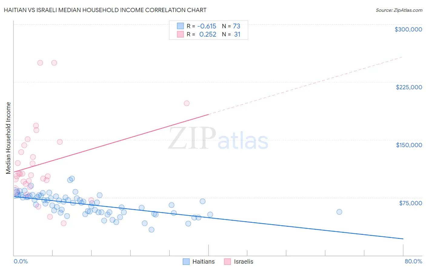 Haitian vs Israeli Median Household Income