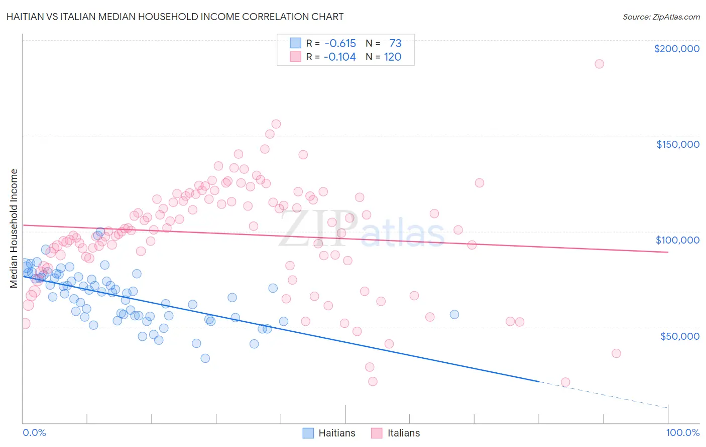 Haitian vs Italian Median Household Income