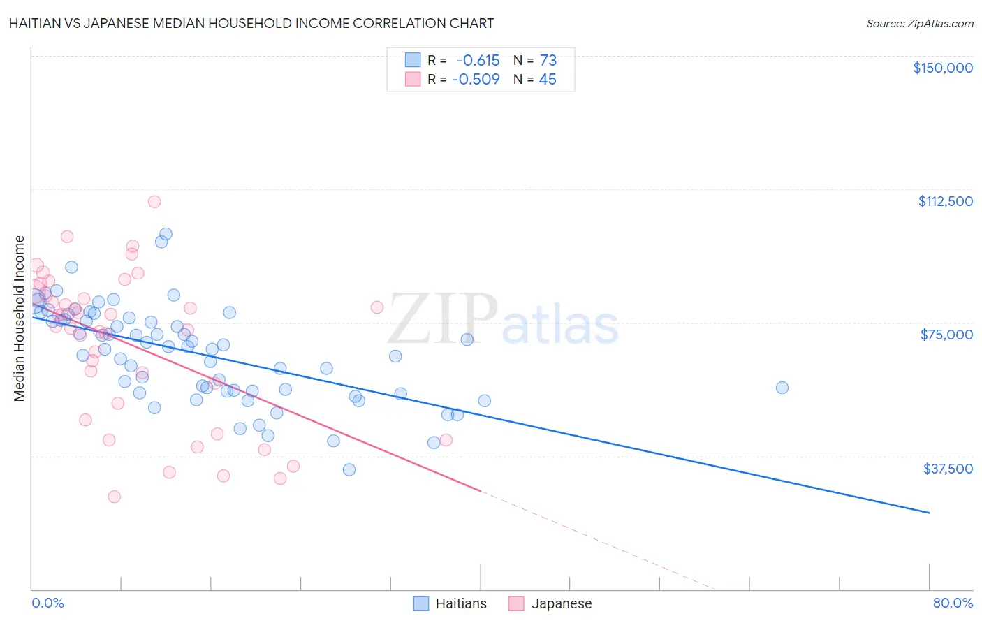 Haitian vs Japanese Median Household Income