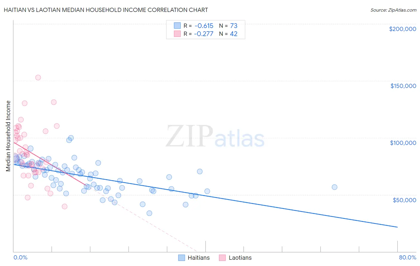 Haitian vs Laotian Median Household Income