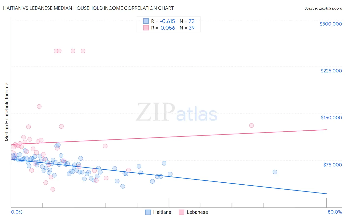 Haitian vs Lebanese Median Household Income