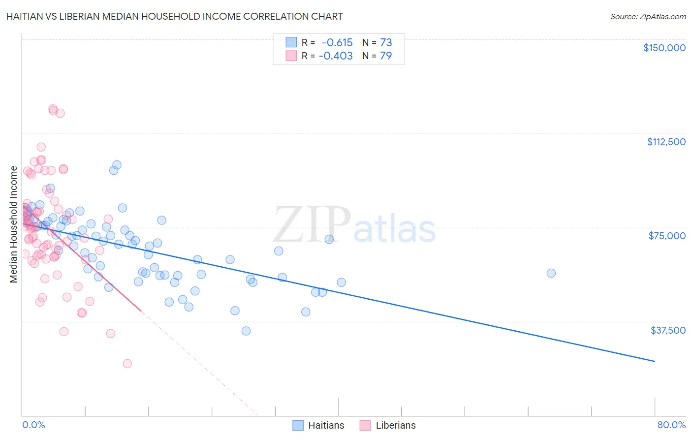 Haitian vs Liberian Median Household Income