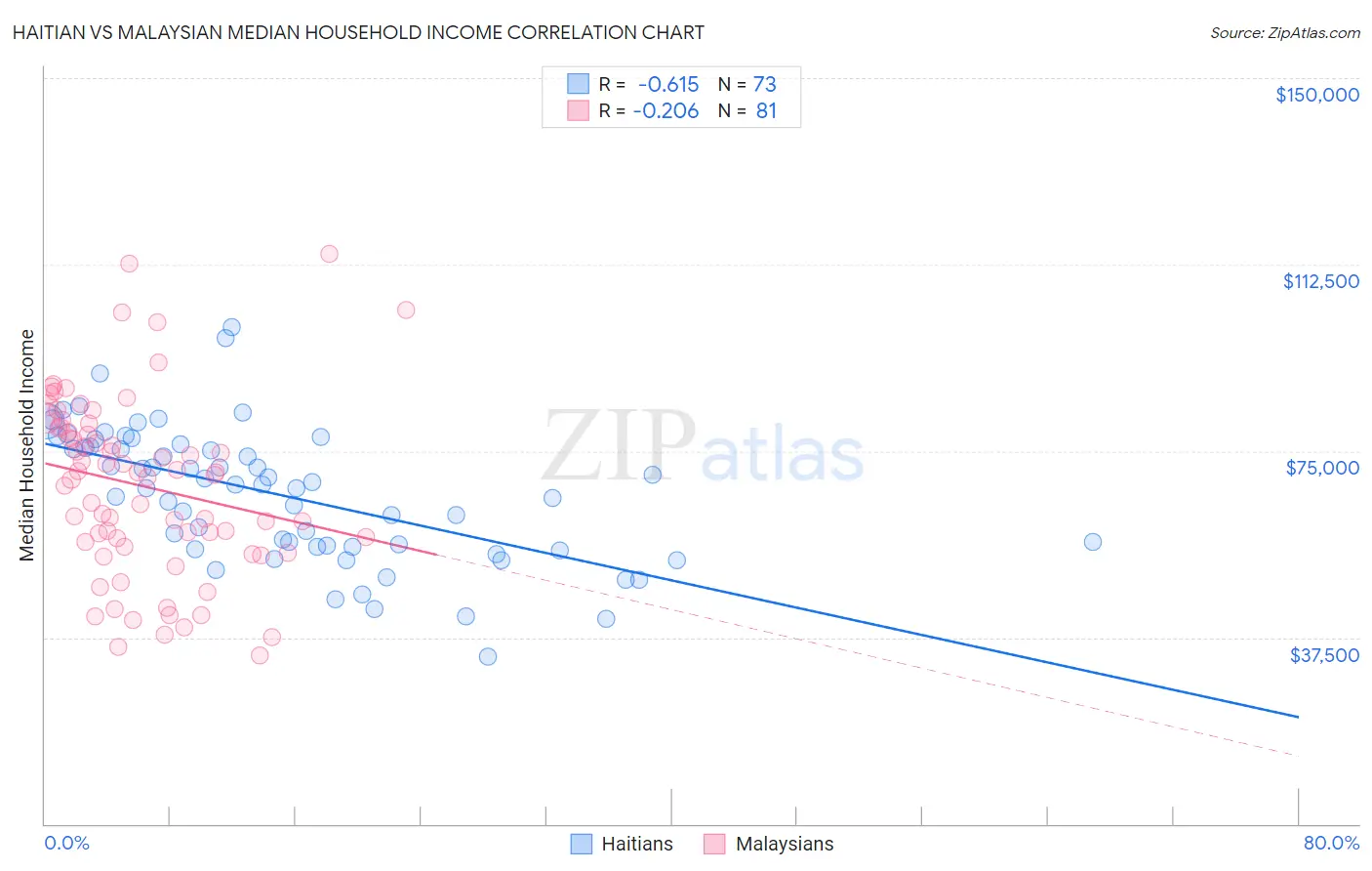 Haitian vs Malaysian Median Household Income