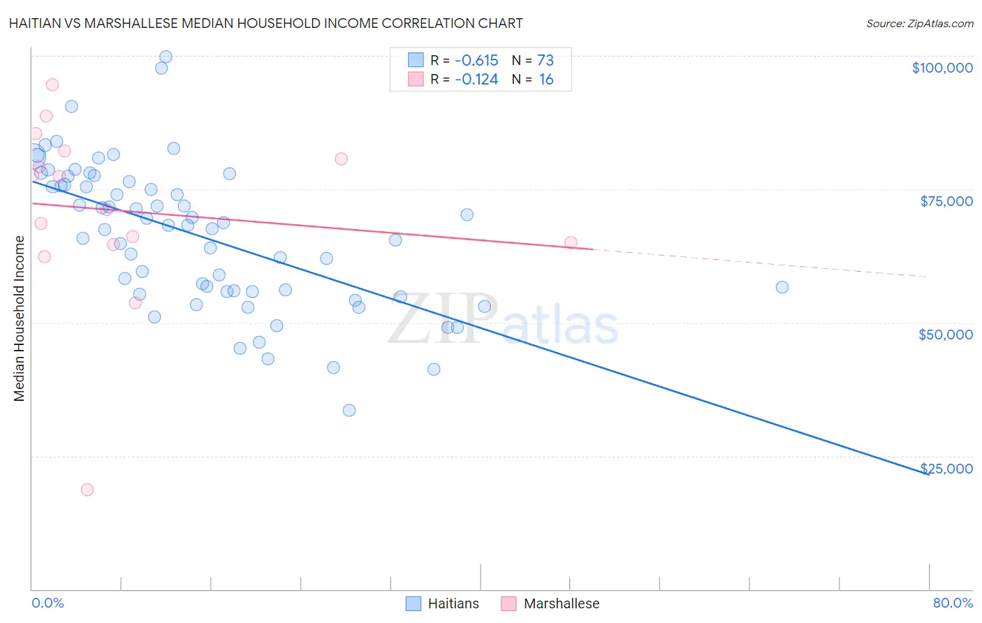 Haitian vs Marshallese Median Household Income