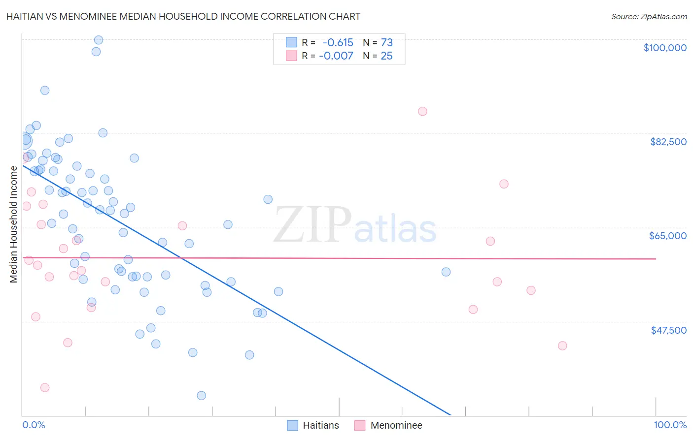 Haitian vs Menominee Median Household Income