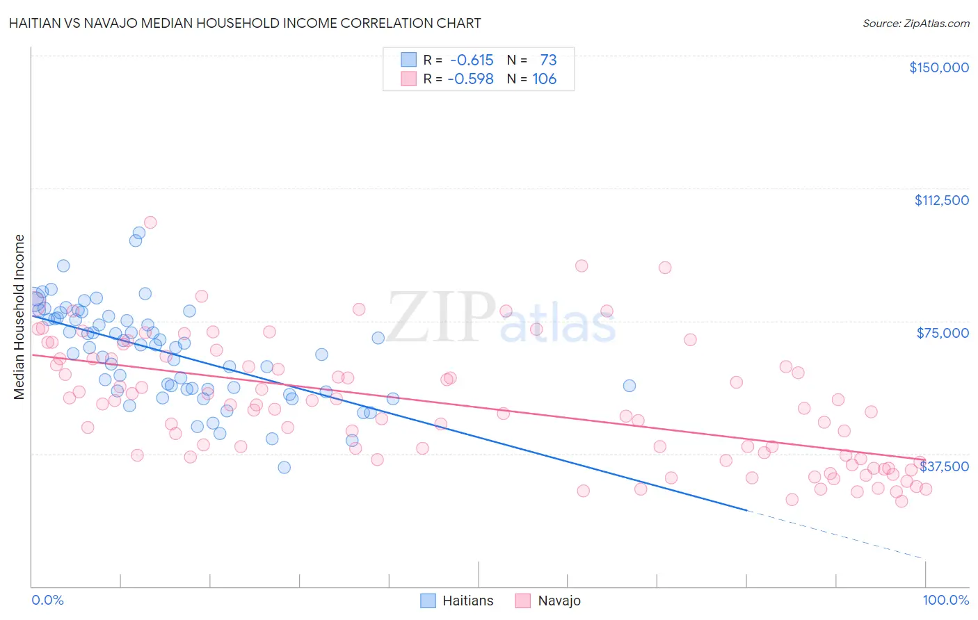 Haitian vs Navajo Median Household Income