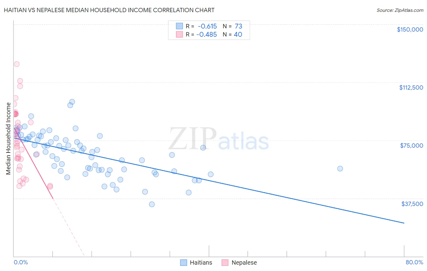 Haitian vs Nepalese Median Household Income