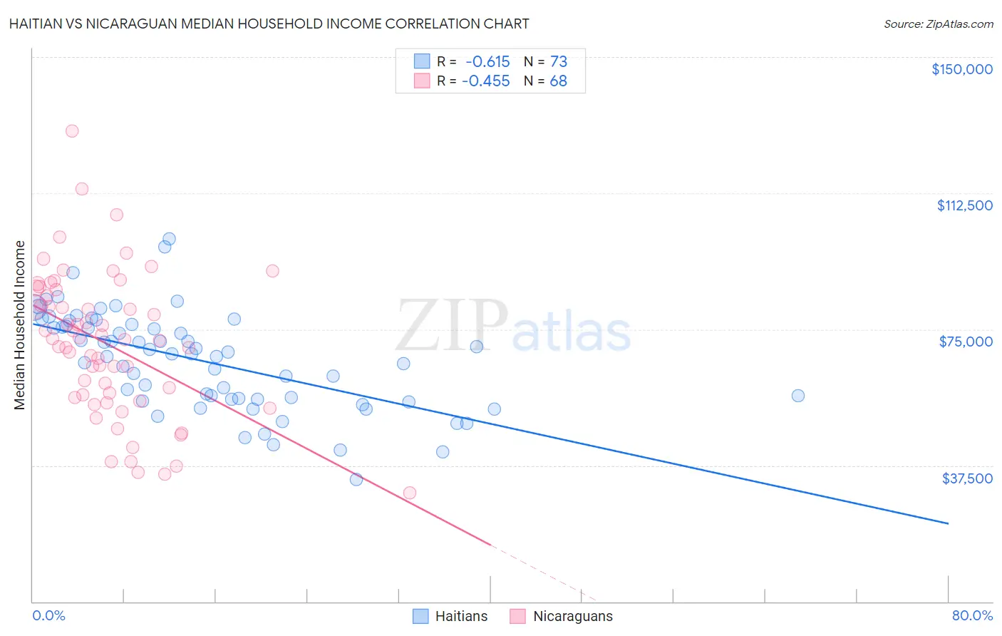 Haitian vs Nicaraguan Median Household Income