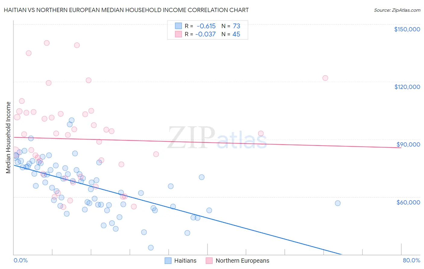 Haitian vs Northern European Median Household Income