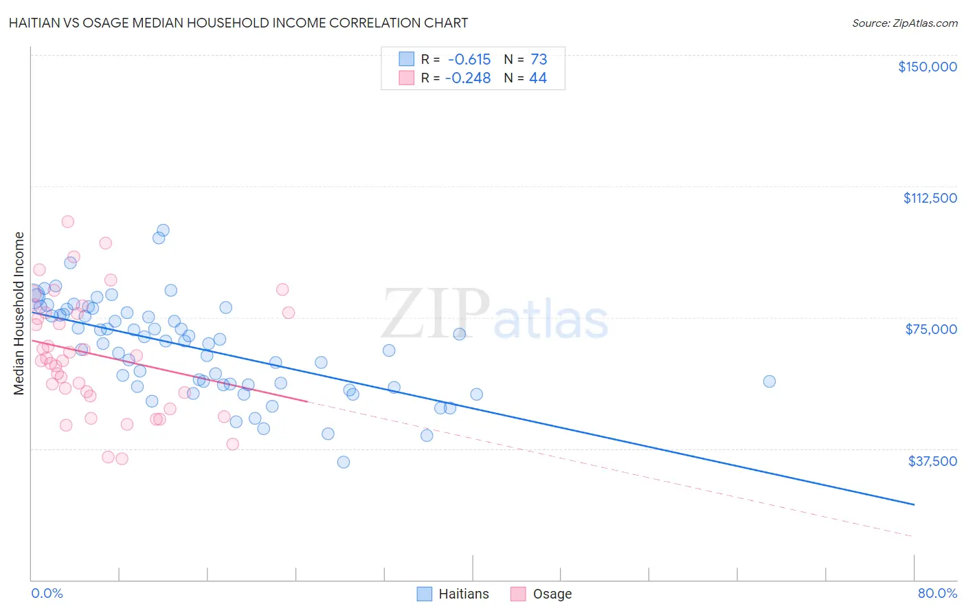 Haitian vs Osage Median Household Income