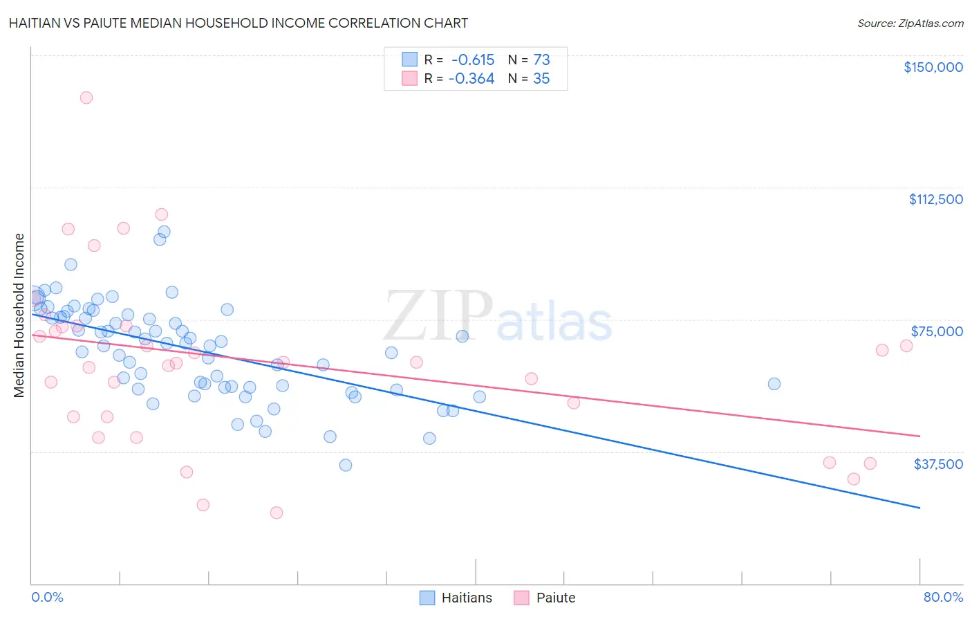 Haitian vs Paiute Median Household Income