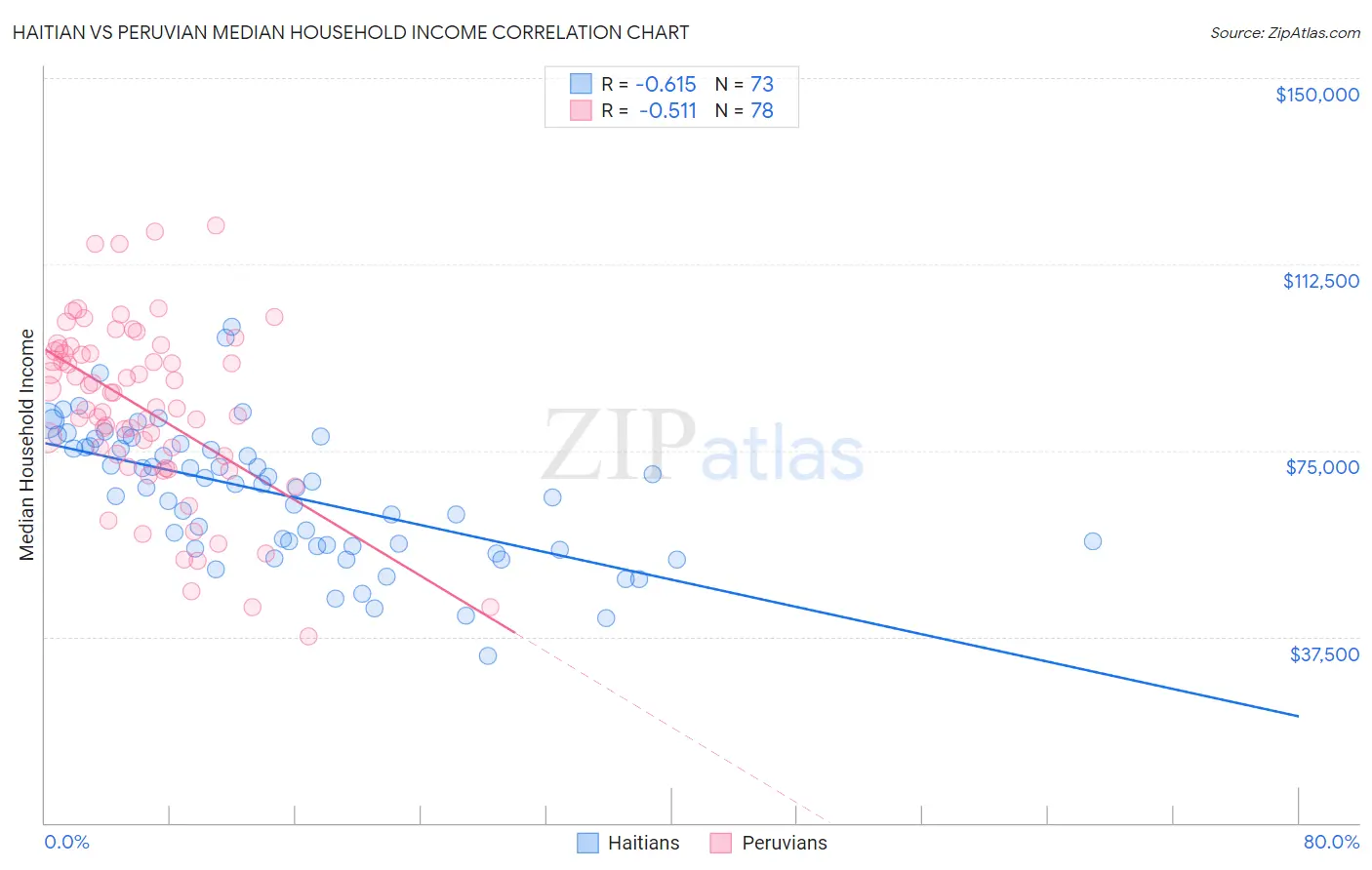 Haitian vs Peruvian Median Household Income