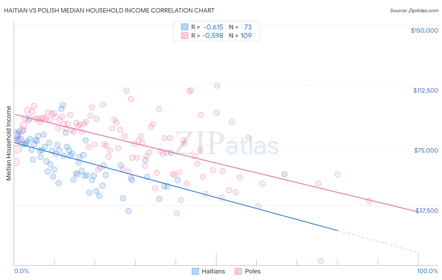 Haitian vs Polish Median Household Income