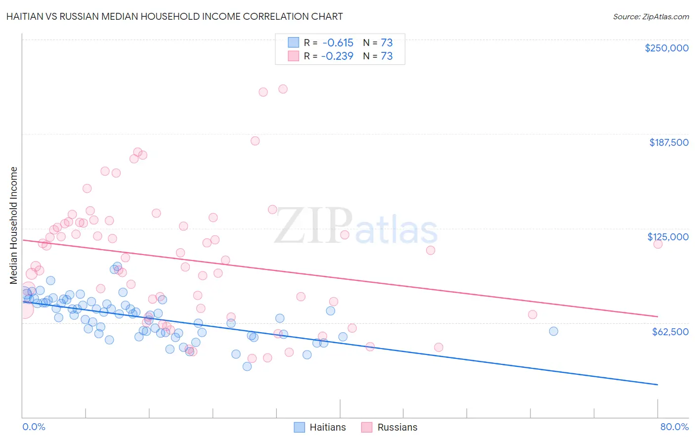 Haitian vs Russian Median Household Income