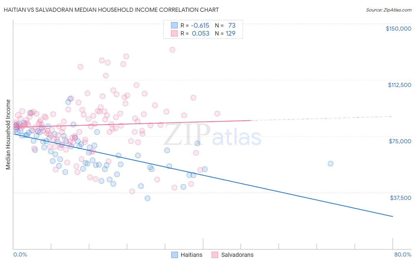 Haitian vs Salvadoran Median Household Income