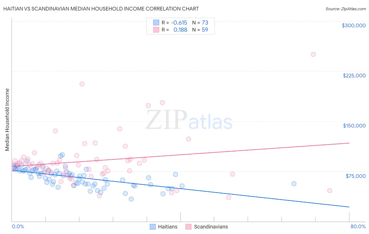 Haitian vs Scandinavian Median Household Income